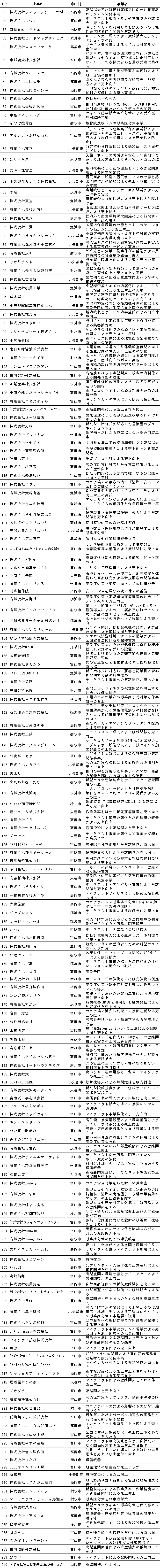 富山県地域企業再起支援事業費補助金交付先の結果について-第2報