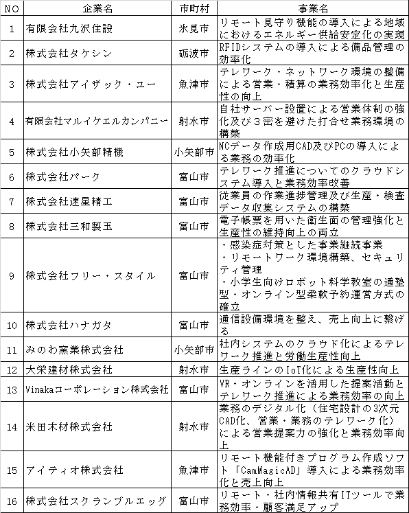 富山県地域企業再起支援事業費補助金交付先の結果について-第2報