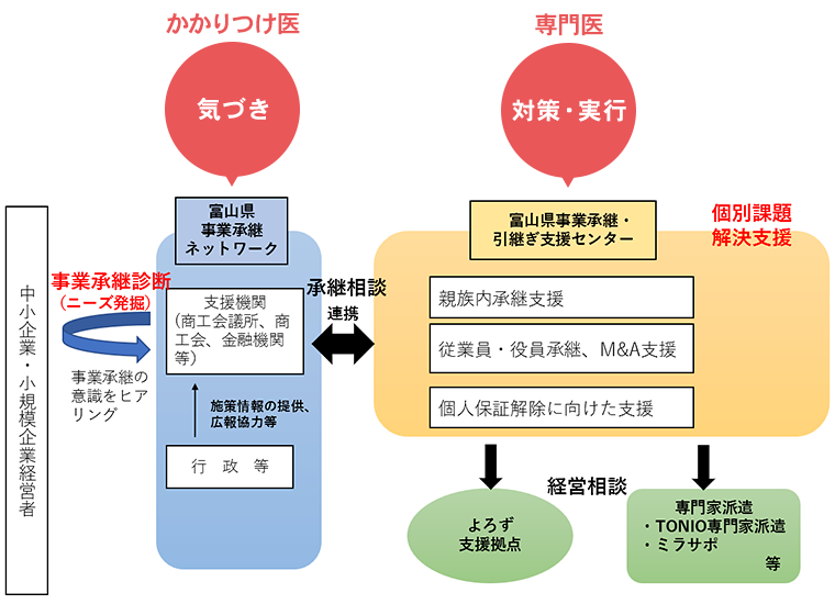 支援体制