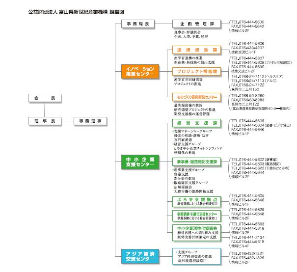 富山県新世紀産業機構 組織図