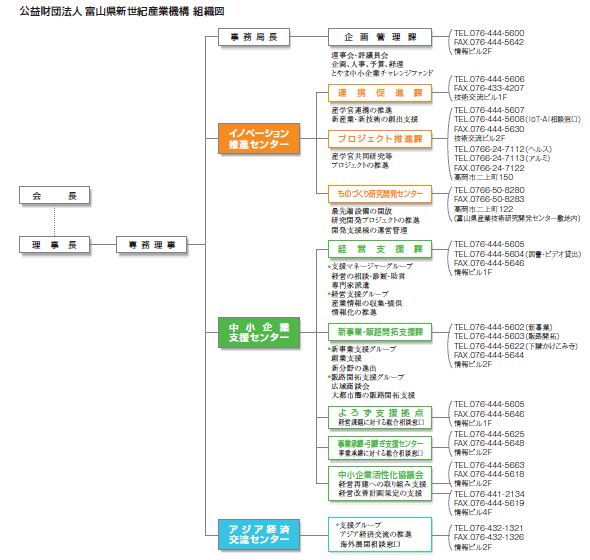 富山県新世紀産業機構 組織図