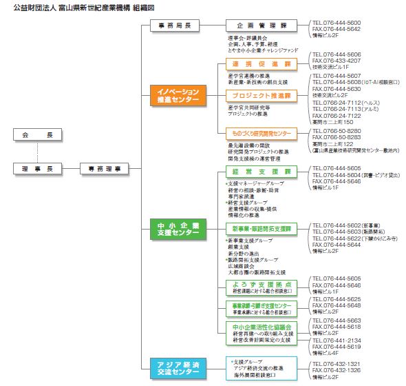 富山県新世紀産業機構 組織図
