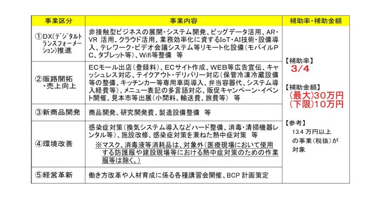 受付終了 富山県小規模企業者緊急支援補助金 ミニリバイバル補助金 の受付開始について 公益財団法人 富山県新世紀産業機構